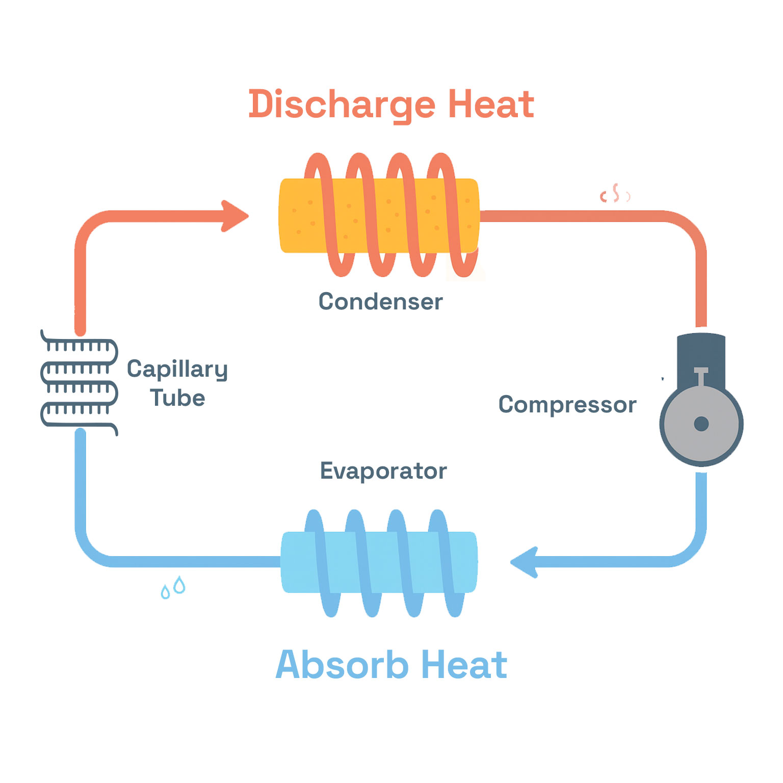 diagram showing how refrigerator coils work